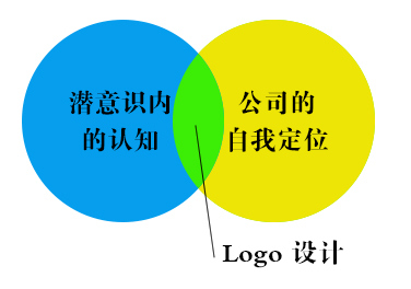 LOGO设计中潜意识内的认知和公司的自我定位的重合