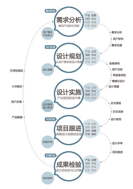 网易美女设计主管：专业设计师有哪些必知的设计流程？