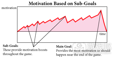 goal_motivation_graph(from nothingsacredgames)