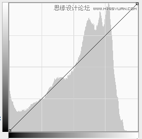 用曲线和直方图工具调出清爽图片的PS技巧